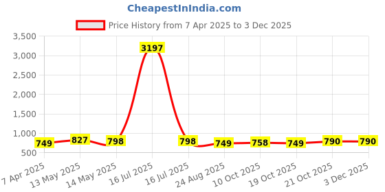 myntra.com GoSriKi Floral Printed Notch Neck Thread Work Kurta With Trouser gosriki Price History Graph from 7 Apr 2025 to 2 Dec 2025