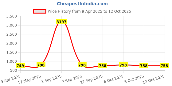 myntra.com GoSriKi Floral Printed Notch Neck Thread Work Kurta With Trouser gosriki Price History Graph from 9 Apr 2025 to 11 Oct 2025