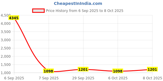 myntra.com GoSriKi Floral Printed Pin Tucks A-Line Kurta With Trousers & Dupatta gosriki Price History Graph from 6 Sep 2025 to 8 Oct 2025