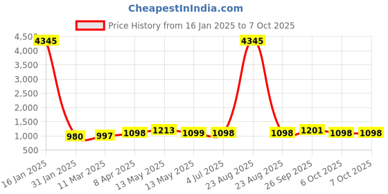 myntra.com GoSriKi Floral Printed Pleated Kurta with Trouser & Dupatta gosriki Price History Graph from 16 Jan 2025 to 7 Oct 2025