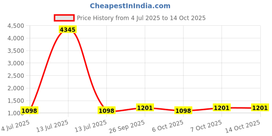 myntra.com GoSriKi Floral Printed Pleated Round Neck Anarkali Kurta With Trousers & Dupatta gosriki Price History Graph from 4 Jul 2025 to 13 Oct 2025