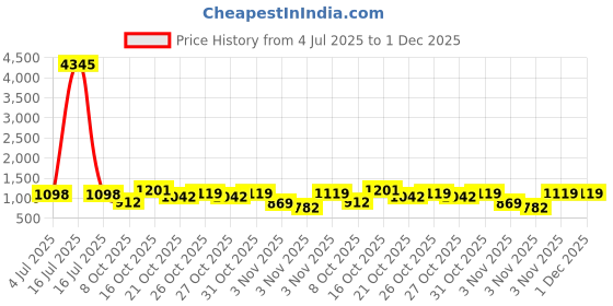 myntra.com GoSriKi Floral Printed Pleated Round Neck Anarkali Kurta With Trousers & Dupatta gosriki Price History Graph from 4 Jul 2025 to 1 Dec 2025