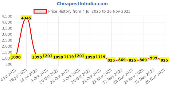 myntra.com GoSriKi Floral Printed Pleated Round Neck Anarkali Kurta With Trousers & Dupatta gosriki Price History Graph from 4 Jul 2025 to 25 Nov 2025