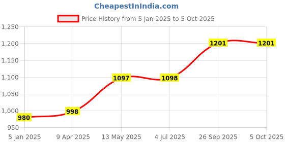 myntra.com GoSriKi Floral Printed Regular Anarkali Kurta with Palazzos & Dupatta gosriki Price History Graph from 5 Jan 2025 to 4 Oct 2025