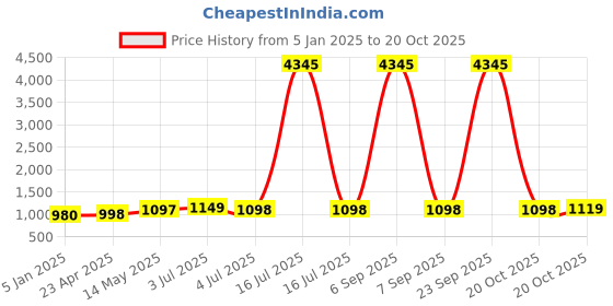 myntra.com GoSriKi Floral Printed Regular Anarkali Kurta with Palazzos & Dupatta gosriki Price History Graph from 5 Jan 2025 to 20 Oct 2025