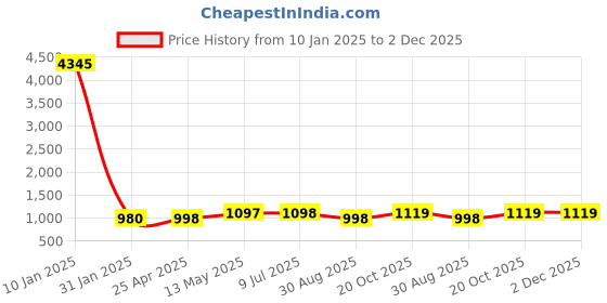 myntra.com GoSriKi Floral Printed Regular Anarkali Kurta with Palazzos & Dupatta gosriki Price History Graph from 10 Jan 2025 to 1 Dec 2025