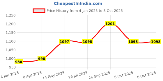 myntra.com GoSriKi Floral Printed Regular Anarkali Kurta with Palazzos & Dupatta gosriki Price History Graph from 4 Jan 2025 to 8 Oct 2025