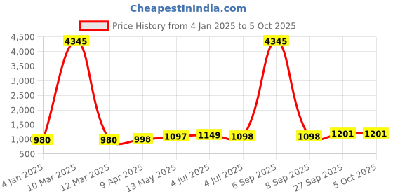 myntra.com GoSriKi Floral Printed Regular Anarkali Kurta with Palazzos & Dupatta gosriki Price History Graph from 4 Jan 2025 to 4 Oct 2025