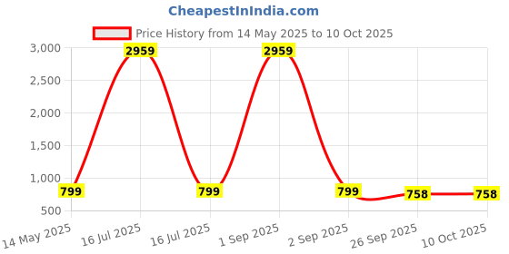 myntra.com GoSriKi Floral Printed Regular Kurta with Trousers gosriki Price History Graph from 14 May 2025 to 9 Oct 2025