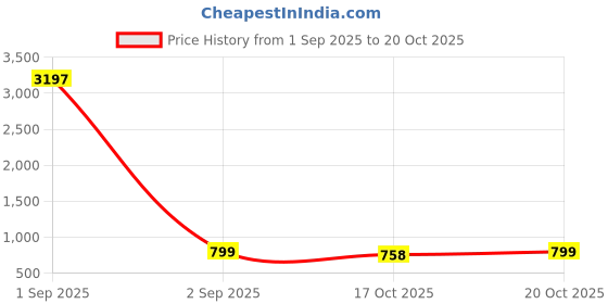 myntra.com GoSriKi Floral Printed Regular Kurta With Trousers gosriki Price History Graph from 1 Sep 2025 to 20 Oct 2025