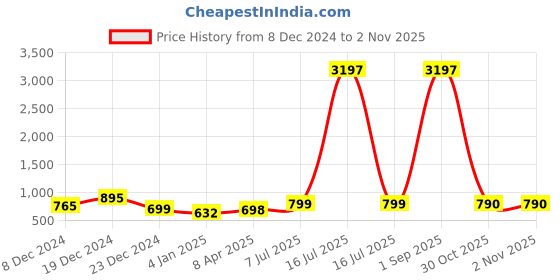 myntra.com GoSriKi Floral Printed Regular Straight Kurta with Trousers gosriki Price History Graph from 8 Dec 2024 to 30 Oct 2025