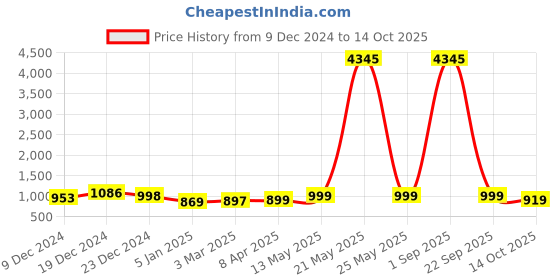 myntra.com GoSriKi Floral Printed Regular Straight Kurta with Trousers & Dupatta gosriki Price History Graph from 9 Dec 2024 to 14 Oct 2025