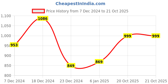 myntra.com GoSriKi Floral Printed Regular Zari Straight Kurta with Trousers & Dupatta gosriki Price History Graph from 7 Dec 2024 to 21 Oct 2025