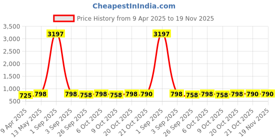 myntra.com GoSriKi Floral Printed Round Neck A-Line Kurta with Palazzo gosriki Price History Graph from 9 Apr 2025 to 19 Nov 2025