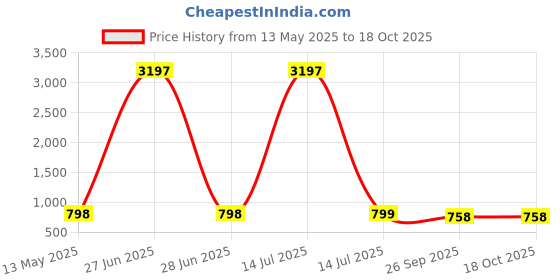 myntra.com GoSriKi Floral Printed Round Neck A-Line Kurta with Palazzos gosriki Price History Graph from 13 May 2025 to 18 Oct 2025