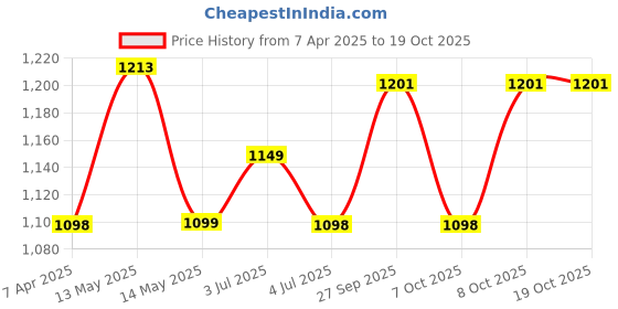 myntra.com GoSriKi Floral Printed Round Neck Anarkali Kurta With Trouser & Dupatta gosriki Price History Graph from 7 Apr 2025 to 17 Oct 2025