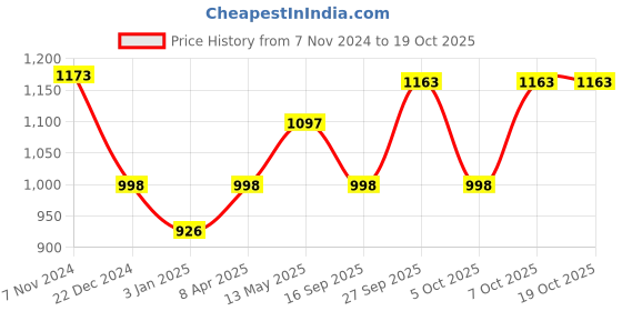 myntra.com GoSriKi Floral Printed Round Neck Anarkali Kurta With Trousers & Dupatta gosriki Price History Graph from 7 Nov 2024 to 18 Oct 2025