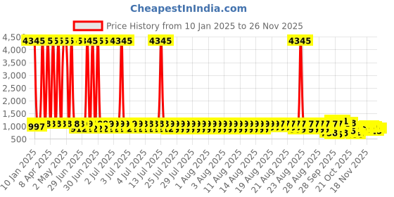 myntra.com GoSriKi Floral Printed Round Neck Anarkali Kurta With Trousers & Dupatta gosriki Price History Graph from 10 Jan 2025 to 25 Nov 2025