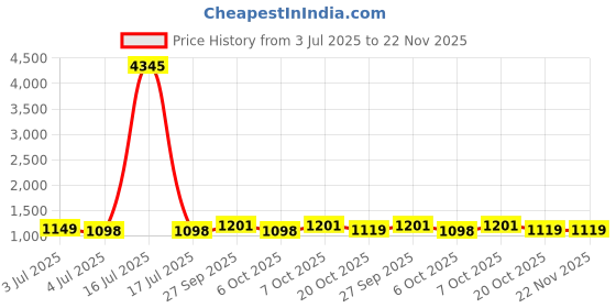 myntra.com GoSriKi Floral Printed Round Neck Panelled Anarkali Kurta With Trousers & Dupatta gosriki Price History Graph from 3 Jul 2025 to 21 Nov 2025