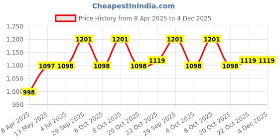 myntra.com GoSriKi Floral Printed Round Neck Pleated Anakali Kurta With Trousers & Dupatta gosriki Price History Graph from 8 Apr 2025 to 4 Dec 2025
