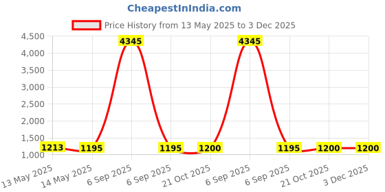 myntra.com GoSriKi Floral Printed Round Neck Pleated Anarkali Kurta With Trouser gosriki Price History Graph from 13 May 2025 to 3 Dec 2025