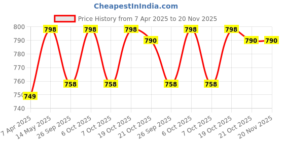 myntra.com GoSriKi Floral Printed Round Neck Straight Kurta With Palazzos gosriki Price History Graph from 7 Apr 2025 to 20 Nov 2025