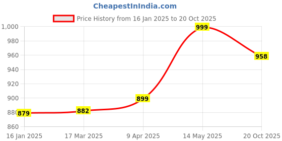 myntra.com GoSriKi Floral Printed Round Neck Straight Kurta with Palazzos & Dupatta gosriki Price History Graph from 16 Jan 2025 to 20 Oct 2025