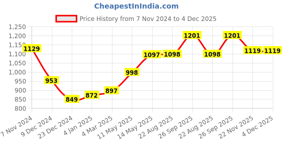 myntra.com GoSriKi Floral Printed Round Neck Straight Kurta with Trousers & Dupatta gosriki Price History Graph from 7 Nov 2024 to 4 Dec 2025