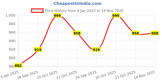 myntra.com GoSriKi Floral Printed Round Neck Straight Kurta With Trousers & Dupatta gosriki Price History Graph from 4 Jan 2025 to 19 Nov 2025
