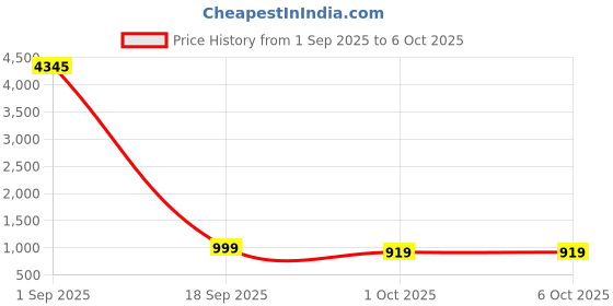 myntra.com GoSriKi Floral Printed Sequinned Kurta With Trousers & Dupatta gosriki Price History Graph from 1 Sep 2025 to 6 Oct 2025