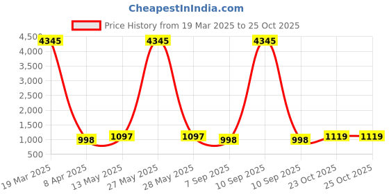 myntra.com GoSriKi Floral Printed Sequinned Straight Kurta With Trousers & Dupatta gosriki Price History Graph from 19 Mar 2025 to 23 Oct 2025