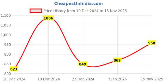 myntra.com GoSriKi Floral Printed Straight Gotta Patti Kurta with Trousers & Dupatta gosriki Price History Graph from 10 Dec 2024 to 15 Nov 2025