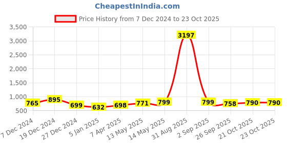 myntra.com GoSriKi Floral Printed Straight Kurta With Palazzo gosriki Price History Graph from 7 Dec 2024 to 23 Oct 2025