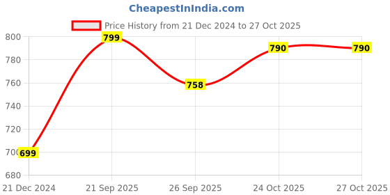 myntra.com GoSriKi Floral Printed Straight Kurta with Palazzos gosriki Price History Graph from 21 Dec 2024 to 26 Oct 2025