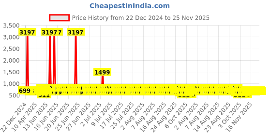 myntra.com GoSriKi Floral Printed Straight Kurta With Palazzos gosriki Price History Graph from 22 Dec 2024 to 25 Nov 2025