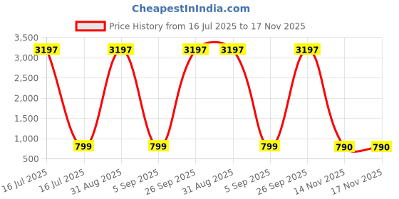 myntra.com GoSriKi Floral Printed Straight Kurta With Palazzos gosriki Price History Graph from 16 Jul 2025 to 16 Nov 2025