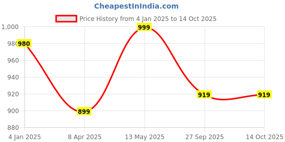 myntra.com GoSriKi Floral Printed Straight Kurta with Palazzos & Dupatta gosriki Price History Graph from 4 Jan 2025 to 14 Oct 2025