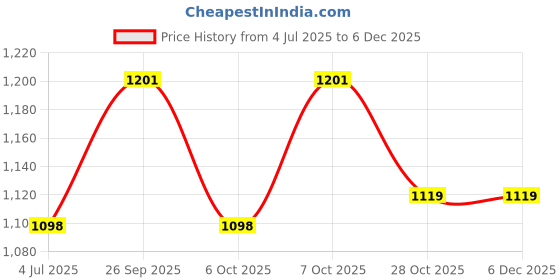 myntra.com GoSriKi Floral Printed Straight Kurta With Salwar Pants & Dupatta gosriki Price History Graph from 4 Jul 2025 to 5 Dec 2025