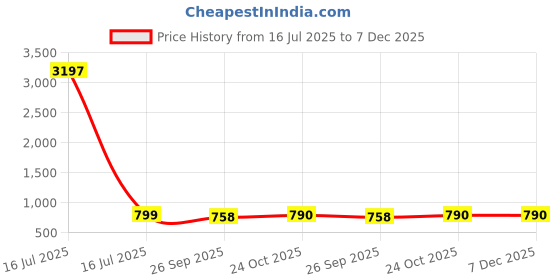 myntra.com GoSriKi Floral Printed Straight Kurta With Trouser gosriki Price History Graph from 16 Jul 2025 to 7 Dec 2025