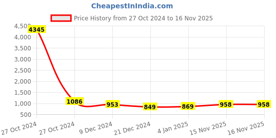 myntra.com GoSriKi Floral Printed Straight Kurta With Trouser & Dupatta gosriki Price History Graph from 27 Oct 2024 to 16 Nov 2025
