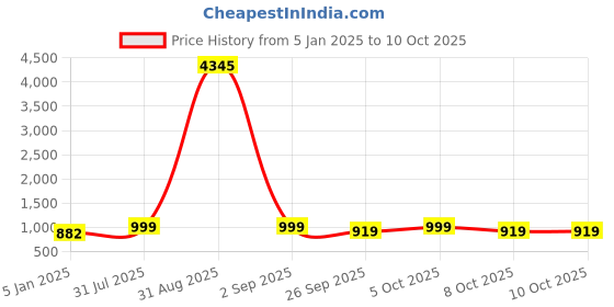 myntra.com GoSriKi Floral Printed Straight Kurta With Trouser & Dupatta gosriki Price History Graph from 5 Jan 2025 to 10 Oct 2025