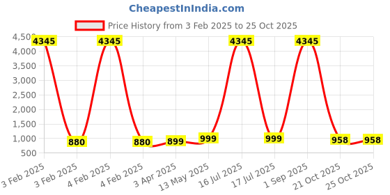 myntra.com GoSriKi Floral Printed Straight Kurta With Trouser & Dupatta gosriki Price History Graph from 3 Feb 2025 to 25 Oct 2025
