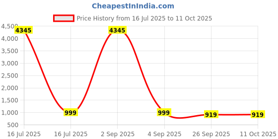 myntra.com GoSriKi Floral Printed Straight Kurta With Trouser & Dupatta gosriki Price History Graph from 16 Jul 2025 to 10 Oct 2025
