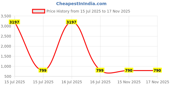 myntra.com GoSriKi Floral Printed Straight Kurta with Trousers gosriki Price History Graph from 15 Jul 2025 to 16 Nov 2025
