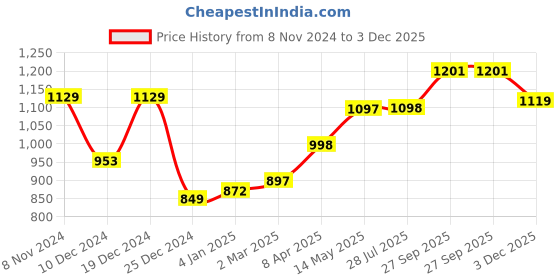 myntra.com GoSriKi Floral Printed Straight Kurta With Trousers & Dupatta gosriki Price History Graph from 8 Nov 2024 to 3 Dec 2025