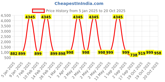 myntra.com GoSriKi Floral Printed Straight Kurta With Trousers & Dupatta gosriki Price History Graph from 5 Jan 2025 to 20 Oct 2025