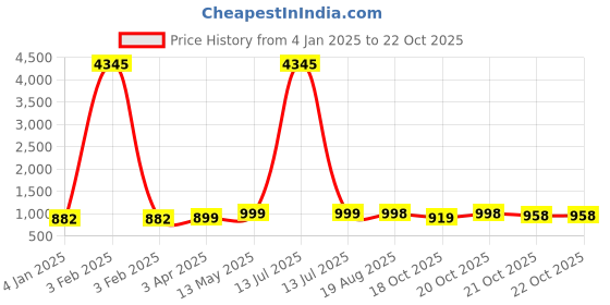 myntra.com GoSriKi Floral Printed Straight Kurta with Trousers & Dupatta gosriki Price History Graph from 4 Jan 2025 to 21 Oct 2025