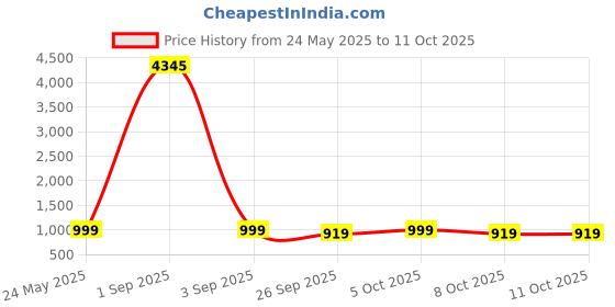 myntra.com GoSriKi Floral Printed Straight Kurta With Trousers & Dupatta gosriki Price History Graph from 24 May 2025 to 11 Oct 2025