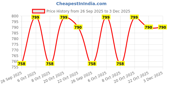 myntra.com GoSriKi Floral Printed V-Neck A-Line Kurta With Trousers gosriki Price History Graph from 26 Sep 2025 to 3 Dec 2025