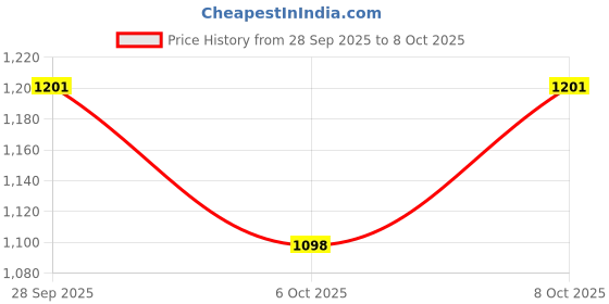 myntra.com GoSriKi Floral Printed V-Neck A-Line Kurta With Trousers & Dupatta gosriki Price History Graph from 28 Sep 2025 to 8 Oct 2025